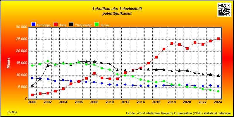 Tekniikan ala: Televiestintä  --- patenttijulkaisut (maassa vakinaisesti asuvat)